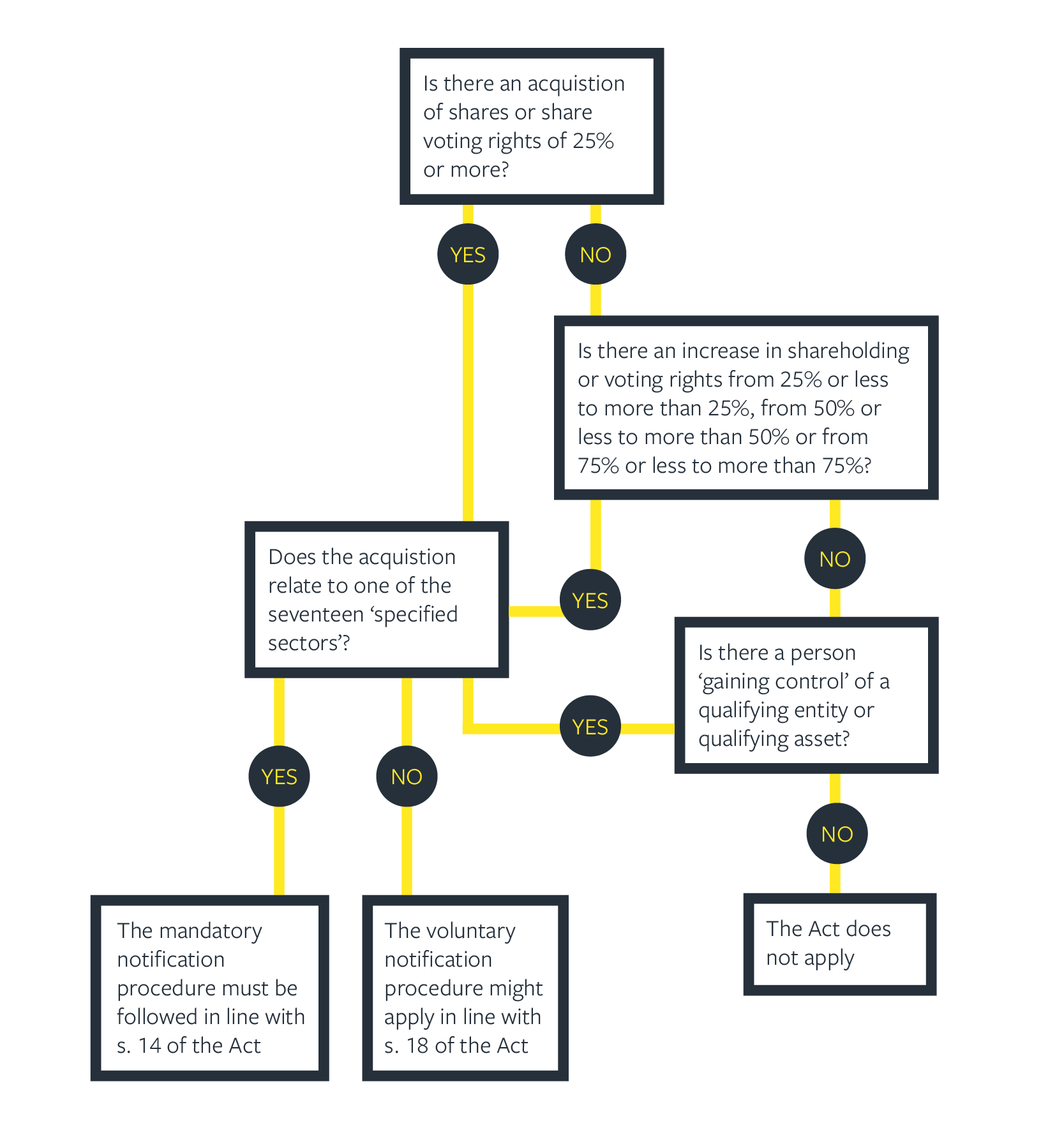 NSIA Flowchart graphic