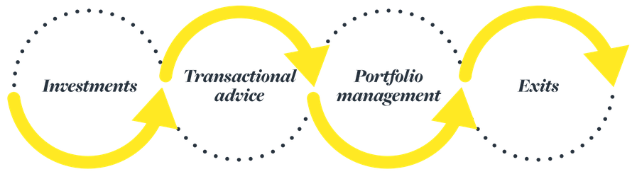 Private equity lifecycle graphic
