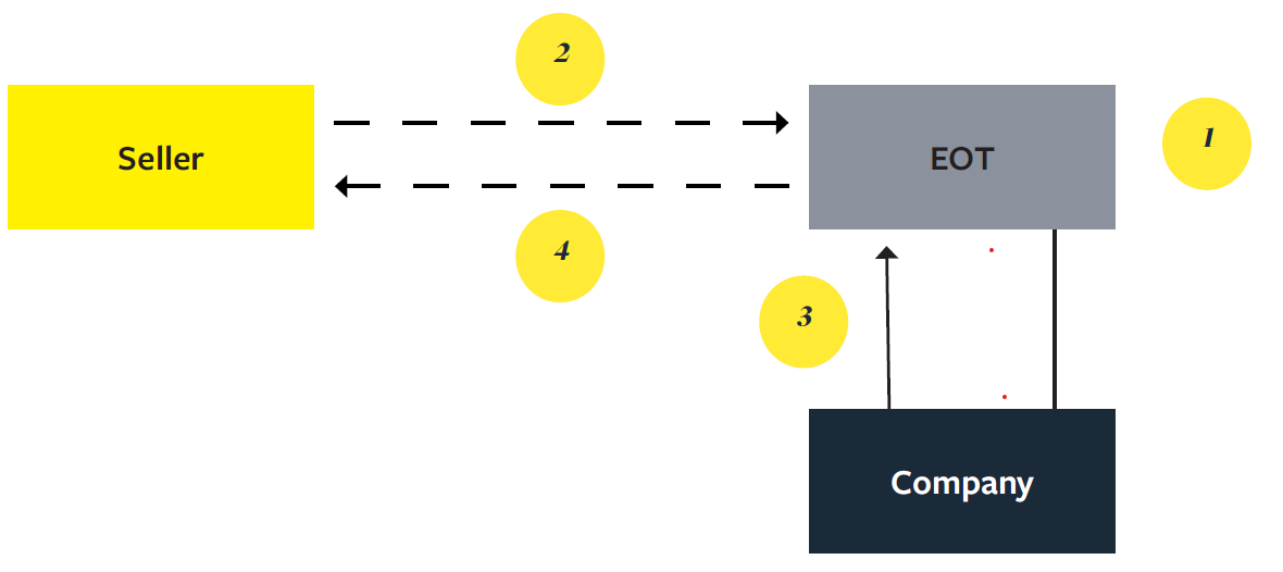 Diagram showing the structure of a sale to EOT