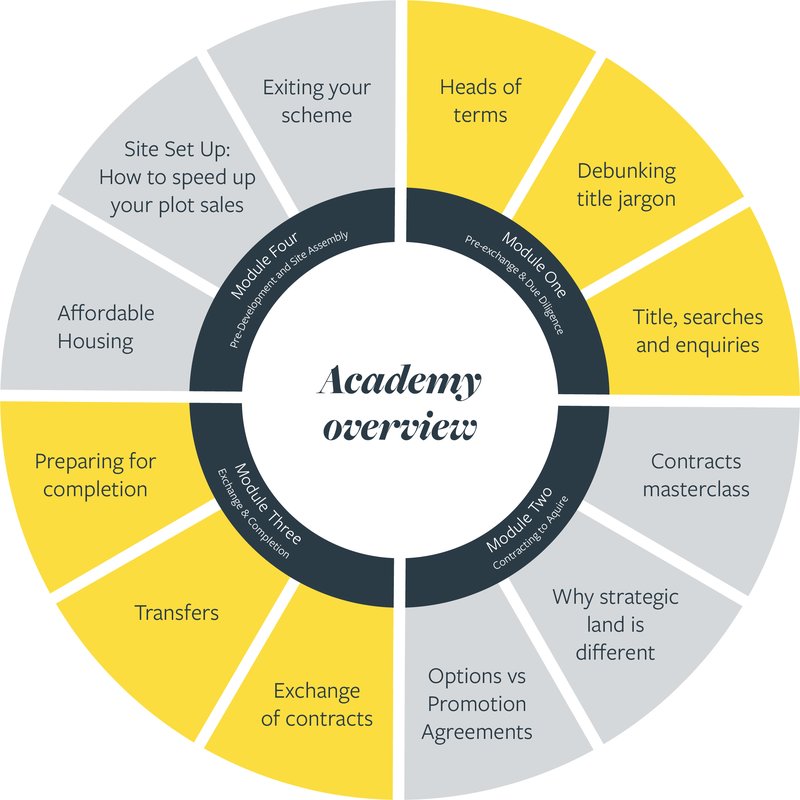 Graphic showing housebuilders academy course content